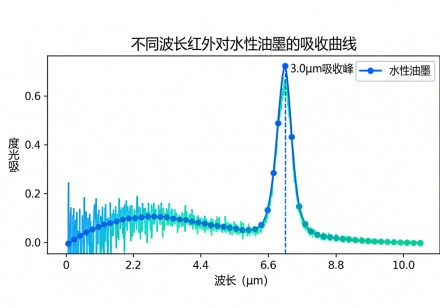 油墨固化不彻底？从烘烤时间和IR波长的角度分析