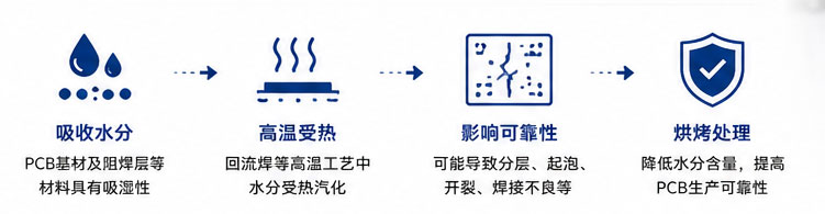 PCB烘烤的作用与工艺要求.jpg